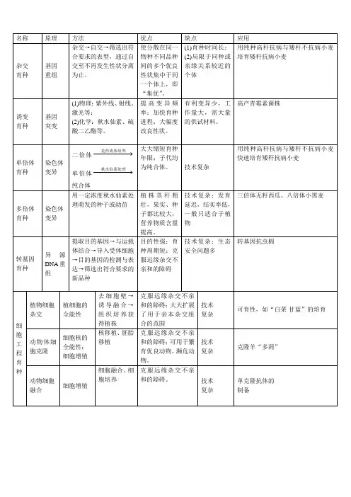 (完整版)高中生物育种方法原理汇总