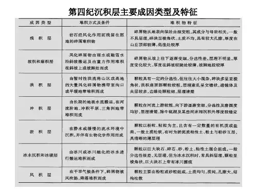 第四纪沉积层主要成因类型及特征