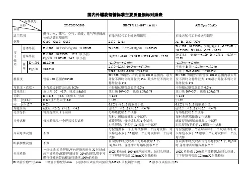 国内外螺旋钢管标准主要质量指标对照表