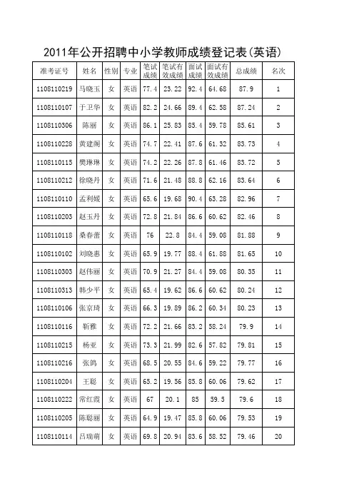 2011年公开招聘中小学教师考试总成绩