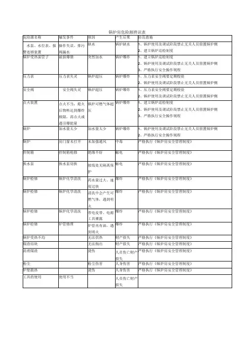 锅炉房危险源辨识表模板
