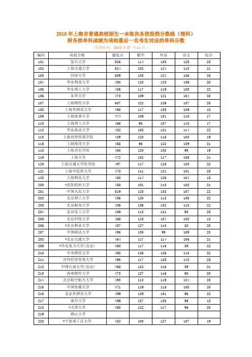 2010年上海高考投档分数线(理科)