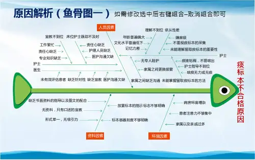 品管圈活动痰标本不合格原因鱼骨图分析ppt模板