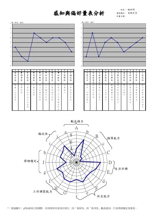 感知与偏好量表测验(结果)