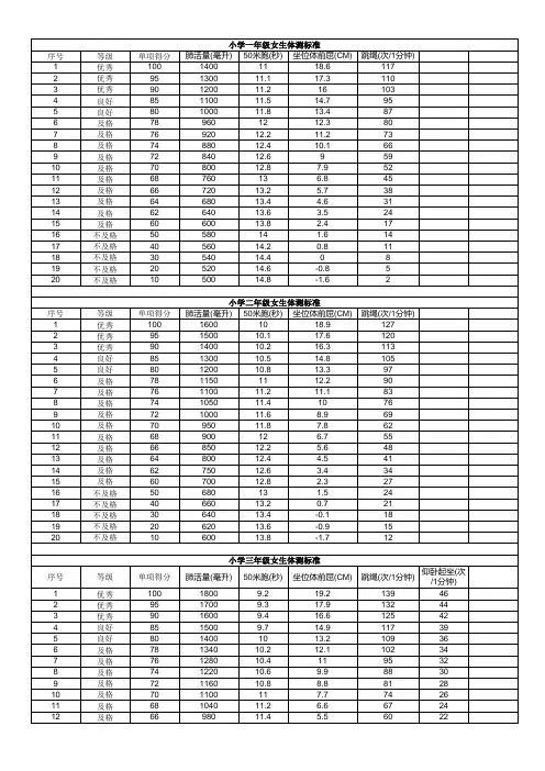 1-6年级小学生体测标准(女生)