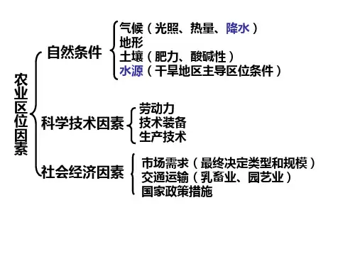 农业地域类型