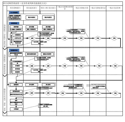 项目采购管理流程图(竞争性谈判和直接委托)
