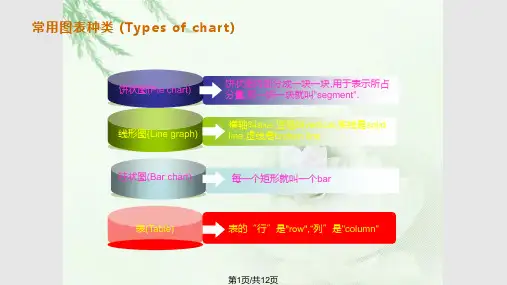 如何用英文分析各种图表PPT课件