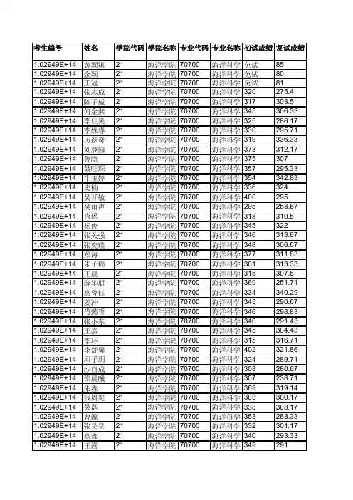 河海大学021海洋学院2019年硕士研究生拟录取名单公示