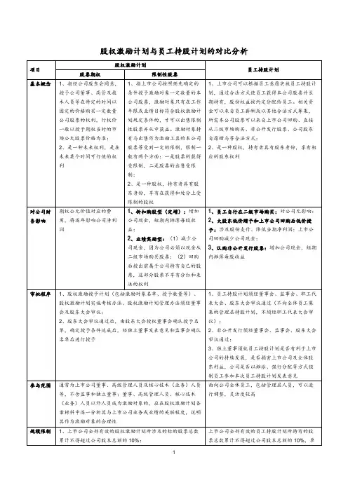 股权激励计划与员工持股计划的对比分析