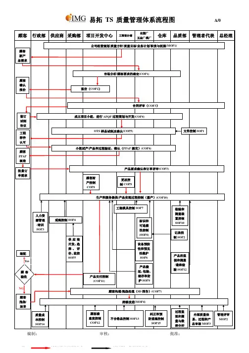TS16949质量管理体系流程图