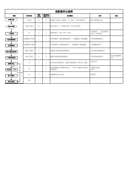 05-电源适配器设计验证测试标准及报告格式(含承认流程+电性能测+ESD+EMC+硬件测试+结构测试+可靠性测试)