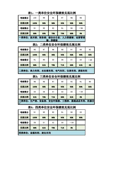 2019年12月各部门、车间安全环保绩效考核汇总表