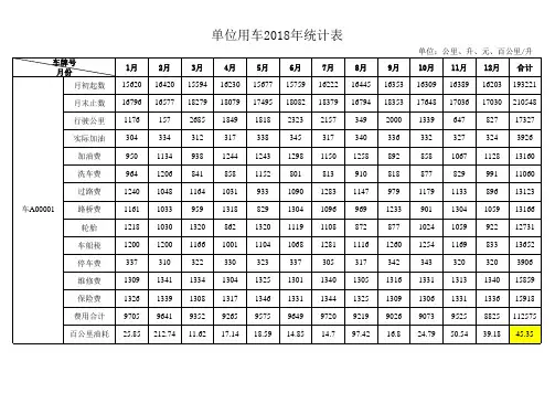 单位车辆油耗等费用明细表、统计表