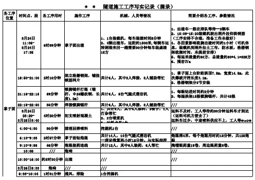 隧道施工工序写实记录