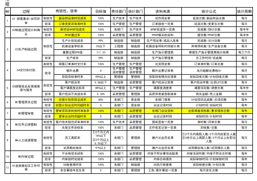 过程绩效指标-最新