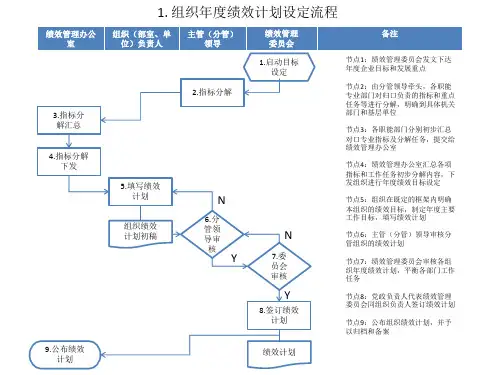 绩效流程图