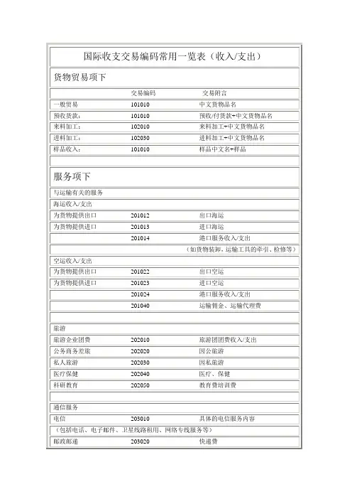 国际收支交易编码常用一览表.doc