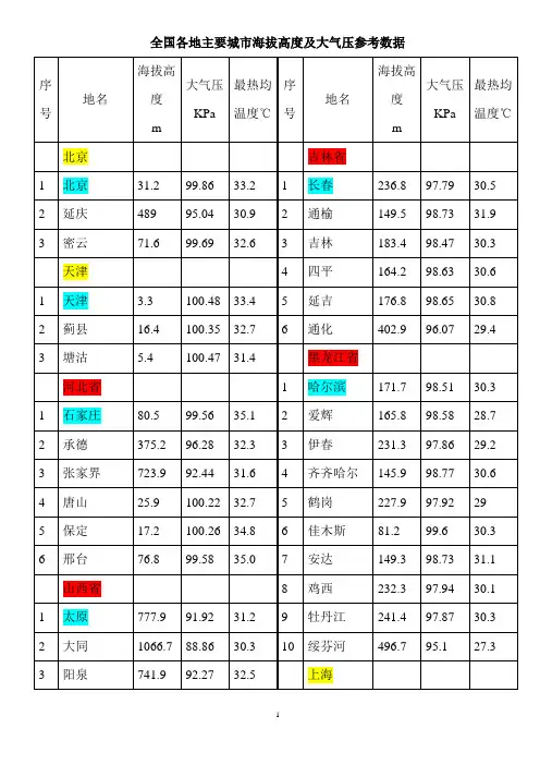 各地海拔高度及大气压