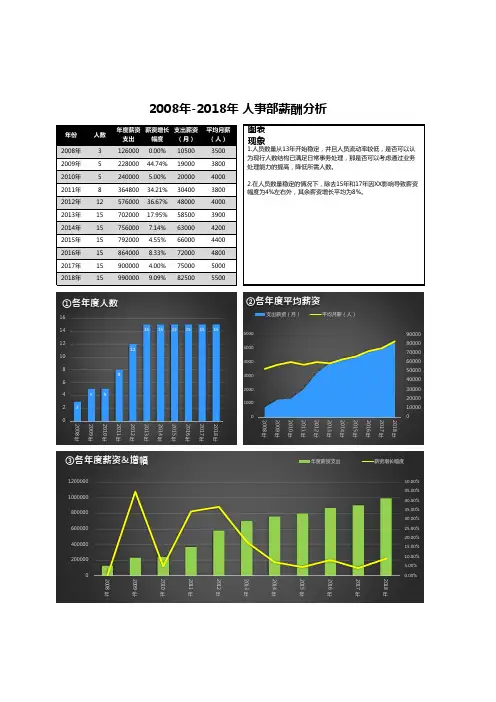 人事部薪酬分析资料Excel可视化信息图表模
