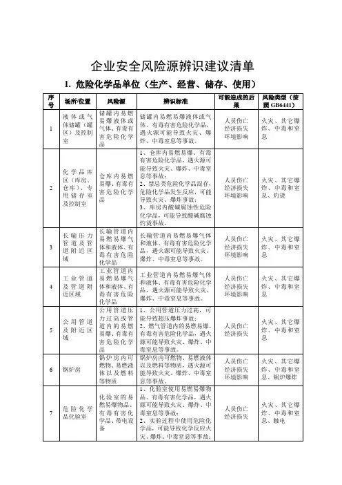 企业安全风险源辨识建议清单(64页)