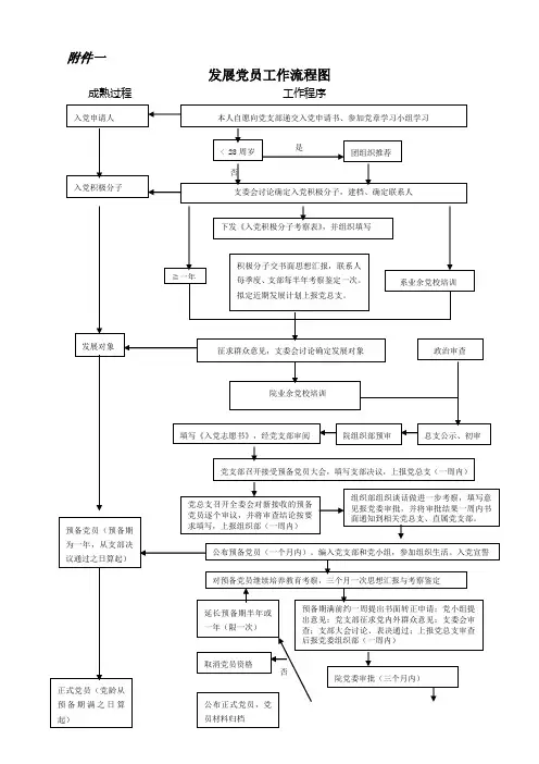 发展党员工作流程图