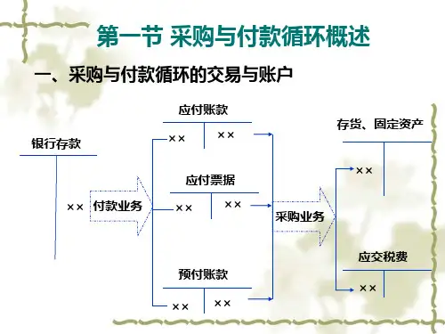 购货付款PPT课件