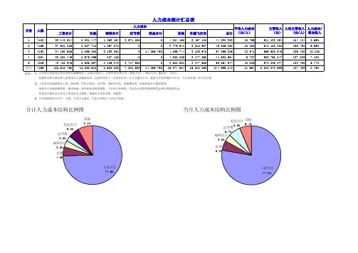 人力成本统计汇总表
