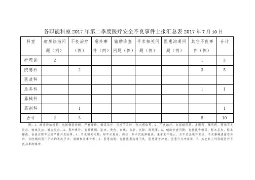 2017年二季度医疗安全不良事件上报汇总表
