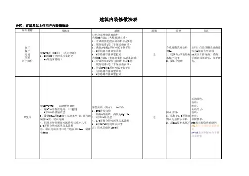 建筑内装修做法表  字母已标注