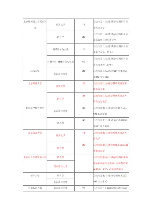 2010年全北京各大高校(英语专业)研究生招生人数,考试科目