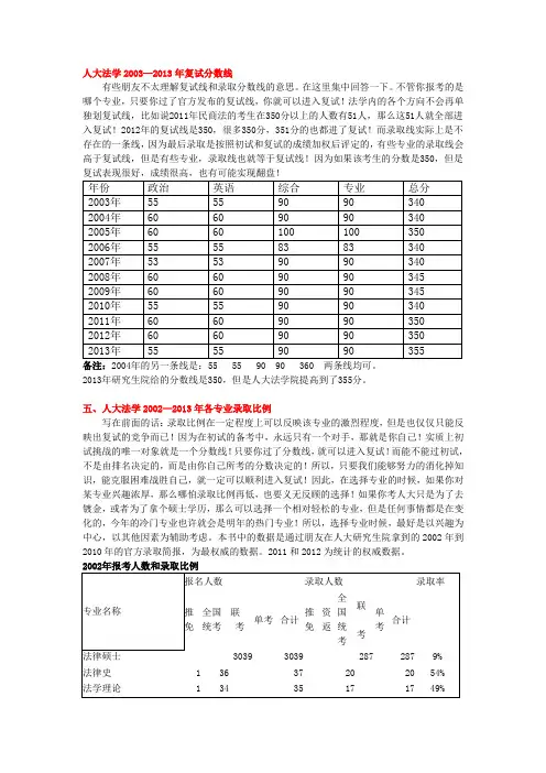 人大法学历年报录比