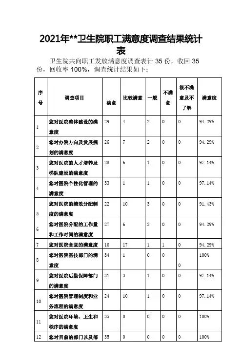 卫生院医院职工满意度统计表