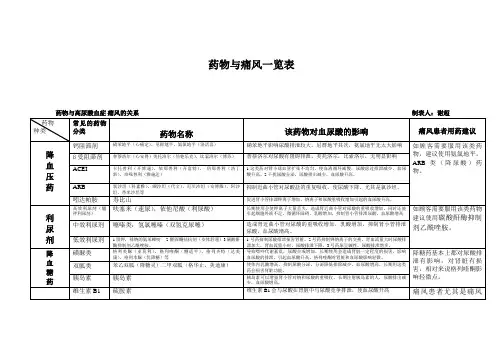 药物与痛风一览表