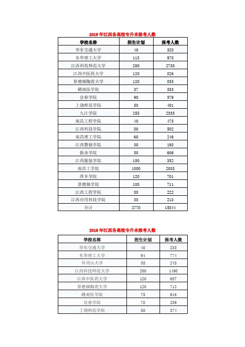 江西专升本历年招生及报考人数