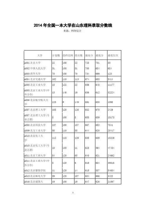 2014年全国一本大学在山东理科录取分数线