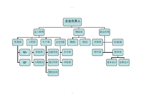 药品生产企业组织机构图