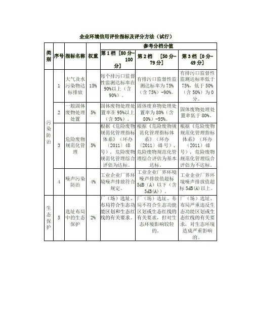 企业环境信用评价指标及评分方法