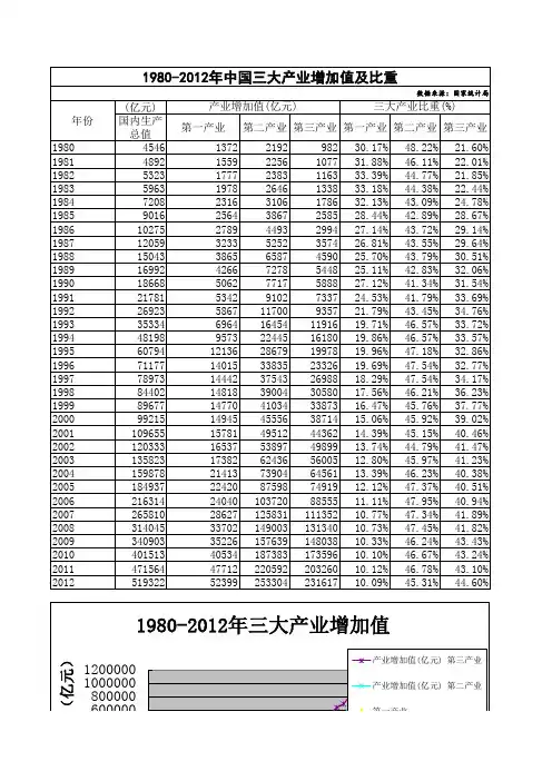 1980-2012年中国三大产业增加值及比重