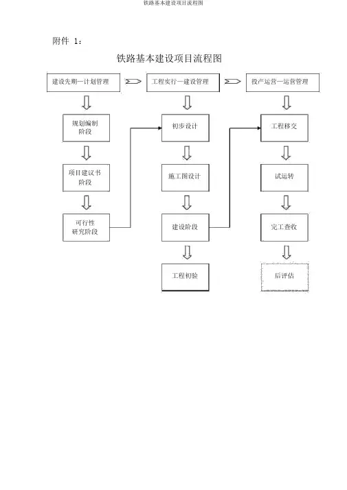 铁路基本建设项目流程图