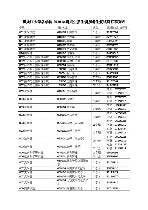 黑龙江大学各学院2020年研究生招生调剂考生复试钉钉群列表