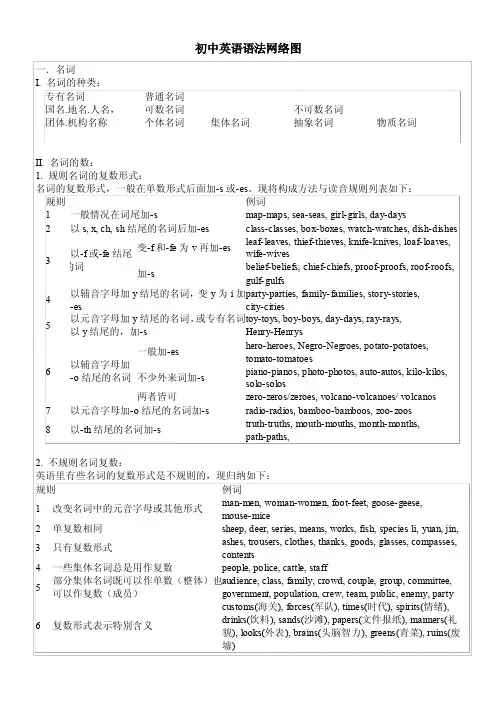 英语语法结构图