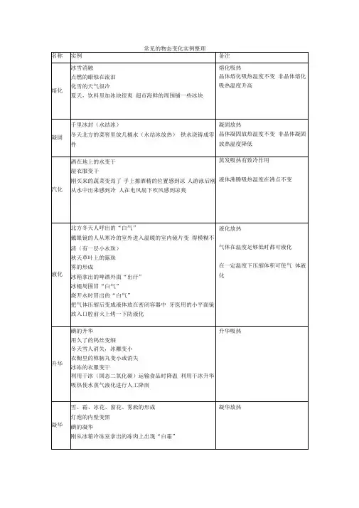 物态变化实例整理