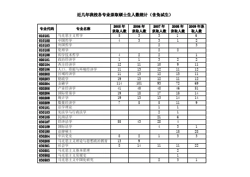 西安交大近几年各专业录取硕士生人数统计(含免试生)