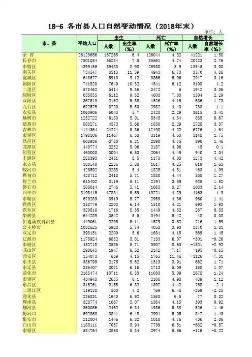 吉林长春四平辽源通化白城山松原延边县市区：18-6_各市县人口自然变动情况(2018年末)