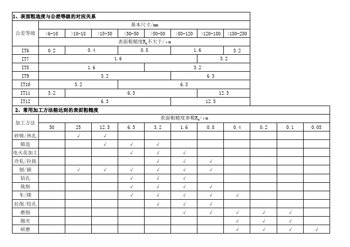 专业资料,表面粗糙度的选用