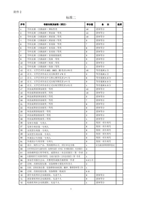 创新学分认定标准