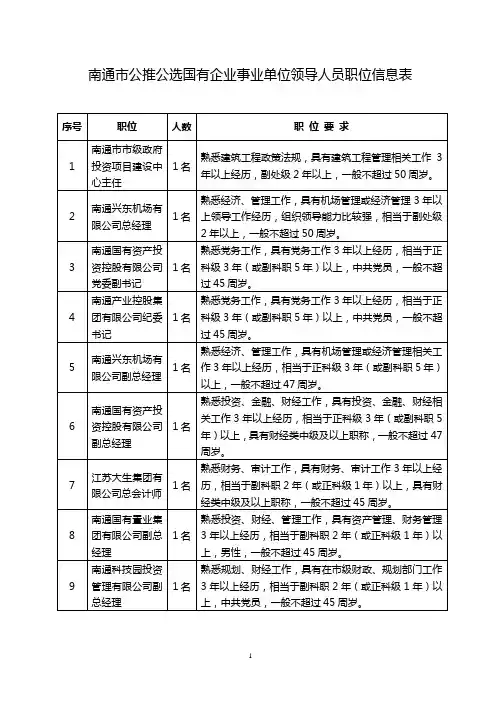 南通市公推公选国有企业事业单位领导人员职位信息表