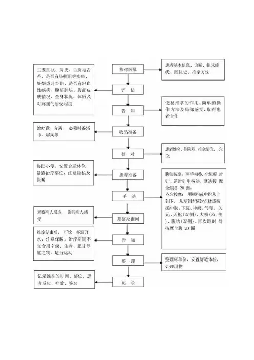 中医护理技术操作便秘推拿技术操作流程与考核评分标准