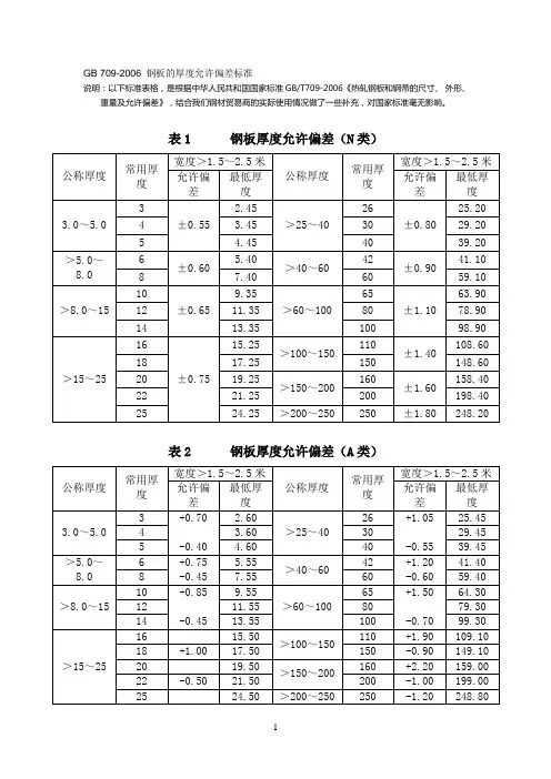GB 709-2006 钢板的厚度允许偏差标准